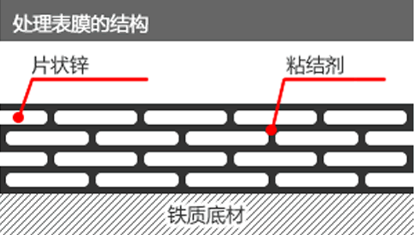 表面处理过的达克罗纤维的说明图