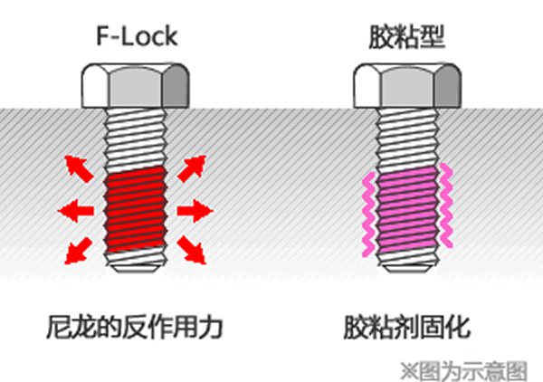 尼龙F型锁和胶粘型螺丝锁之间的区别