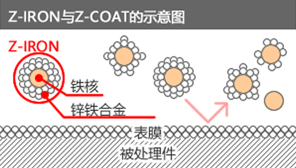 机械涂层(Z-COAT)的说明图