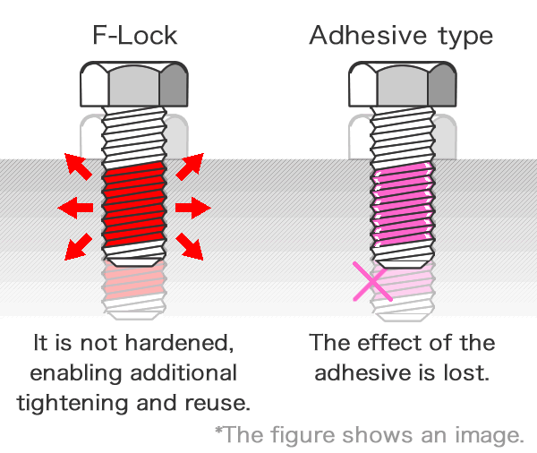 The difference between nylon type F-Lock and adhesive type screws to prevent loosening