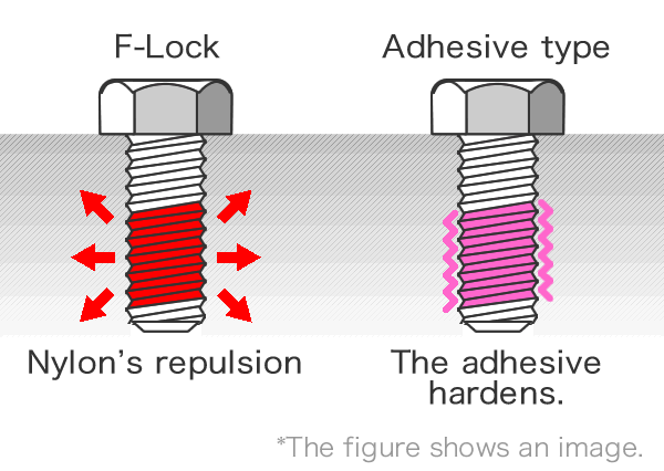 The difference between nylon type F-Lock and adhesive type screws to prevent loosening