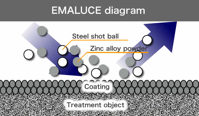 メカニカルめっき（エマルーチェ）の解説図