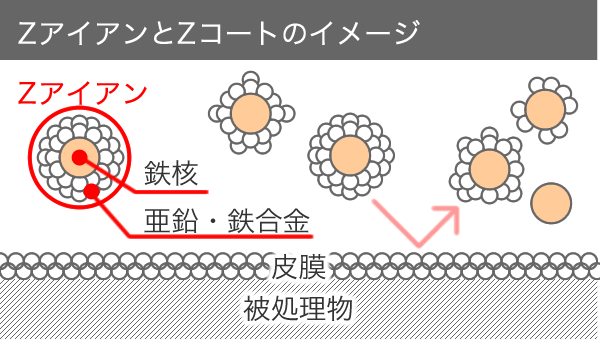 メカニカルコーティング(Zコート)の解説図